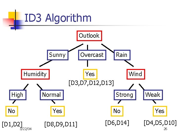 ID 3 Algorithm Outlook Sunny Humidity High No Overcast Yes [D 3, D 7,