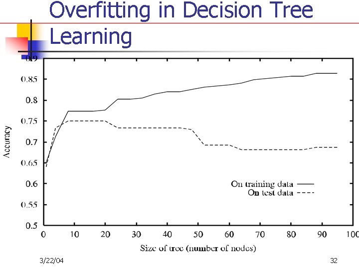 Overfitting in Decision Tree Learning 3/22/04 32 