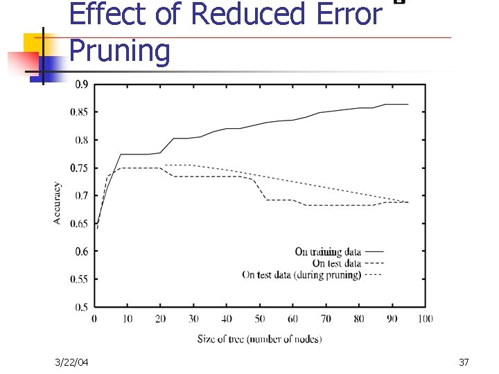 Effect of Reduced Error Pruning 3/22/04 37 