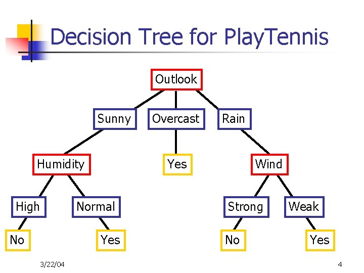 Decision Tree for Play. Tennis Outlook Sunny Humidity High No Rain Yes Normal Yes