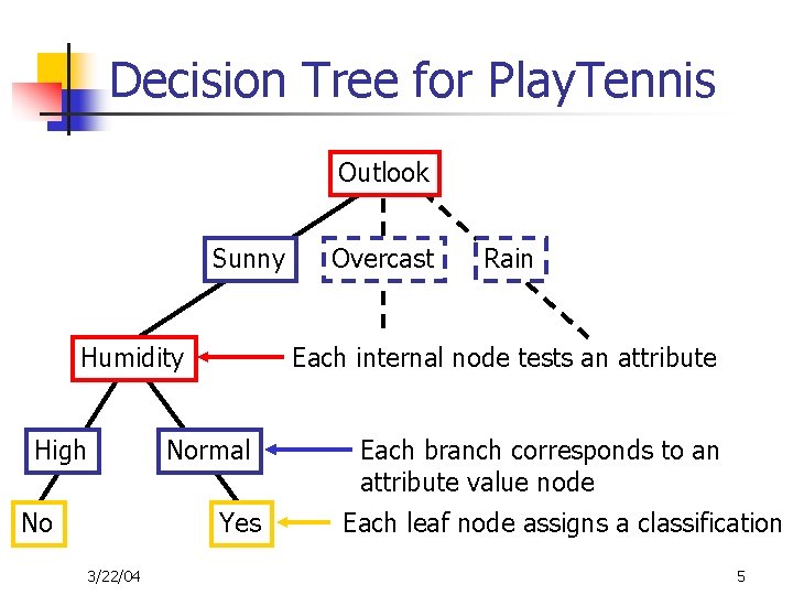 Decision Tree for Play. Tennis Outlook Sunny Humidity High No Rain Each internal node