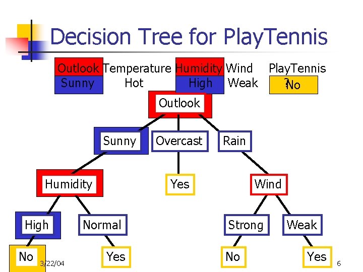 Decision Tree for Play. Tennis Outlook Temperature Humidity Wind Play. Tennis Sunny Hot High
