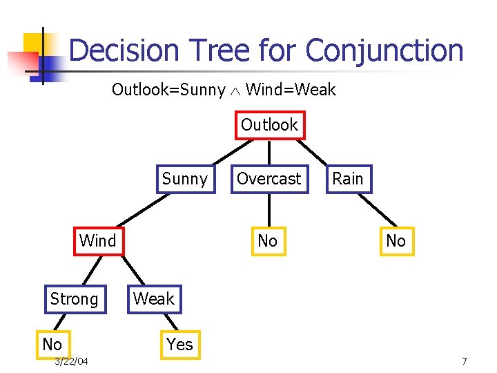 Decision Tree for Conjunction Outlook=Sunny Wind=Weak Outlook Sunny Wind Strong No 3/22/04 Overcast No