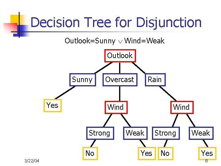 Decision Tree for Disjunction Outlook=Sunny Wind=Weak Outlook Sunny Yes Overcast Wind Strong No 3/22/04