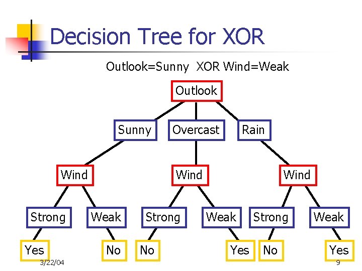 Decision Tree for XOR Outlook=Sunny XOR Wind=Weak Outlook Sunny Wind Strong Yes 3/22/04 Overcast