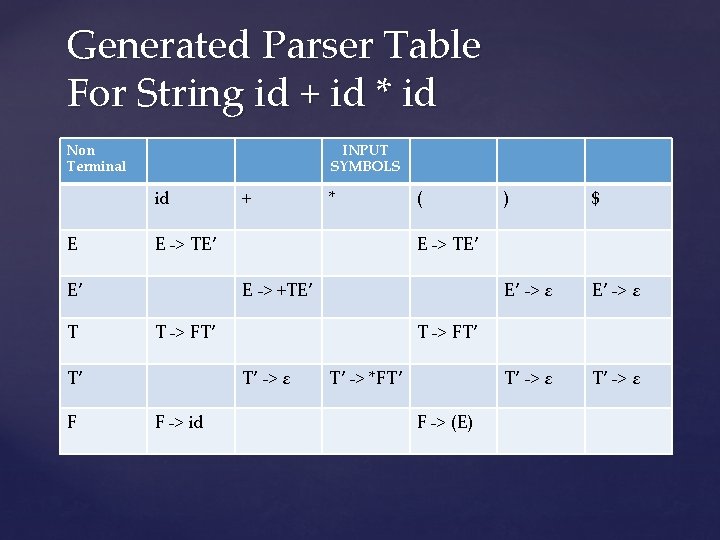 Generated Parser Table For String id + id * id Non Terminal INPUT SYMBOLS