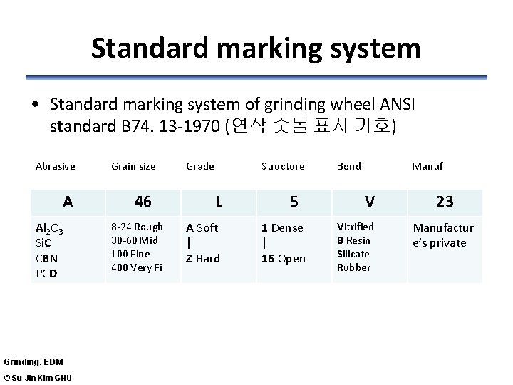 Standard marking system • Standard marking system of grinding wheel ANSI standard B 74.