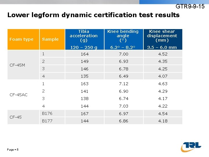 GTR 9 -9 -15 Lower legform dynamic certification test results Foam type CF-45 M