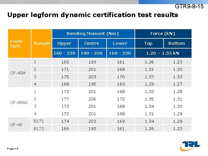 GTR 9 -9 -15 Upper legform dynamic certification test results Bending Moment (Nm) Foam