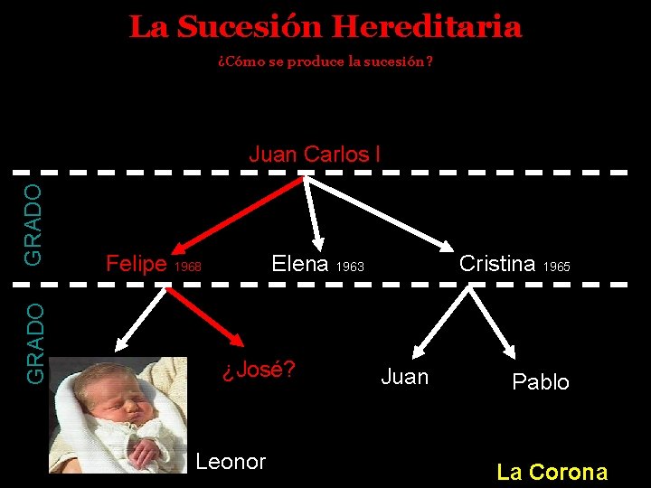 La Sucesión Hereditaria ¿Cómo se produce la sucesión? GRADO Juan Carlos I Felipe 1968