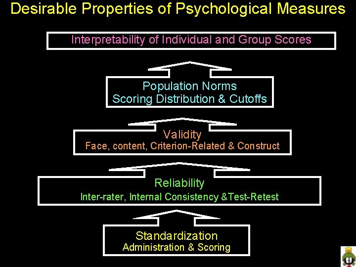 Desirable Properties of Psychological Measures Interpretability of Individual and Group Scores Population Norms Scoring