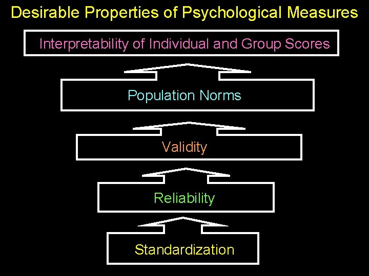 Desirable Properties of Psychological Measures Interpretability of Individual and Group Scores Population Norms Validity