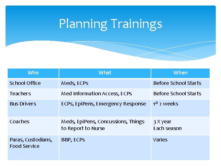 Planning Trainings Who What When School Office Meds, ECPs Before School Starts Teachers Med