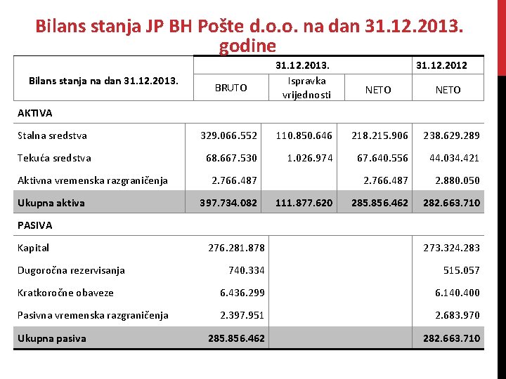 Bilans stanja JP BH Pošte d. o. o. na dan 31. 12. 2013. godine