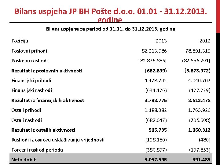 Bilans uspjeha JP BH Pošte d. o. o. 01 - 31. 12. 2013. godine