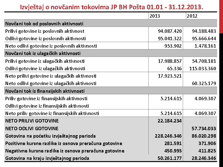 Izvještaj o novčanim tokovima JP BH Pošta 01. 01 - 31. 12. 2013 Novčani