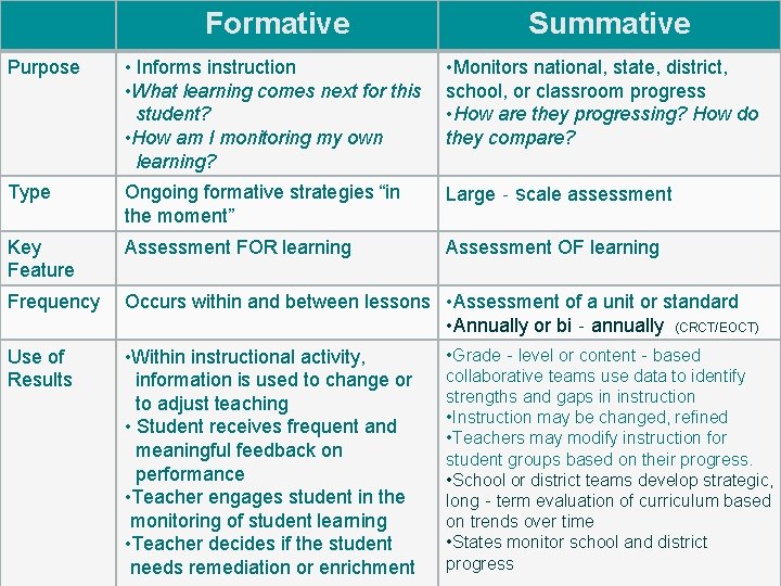 Formative Summative • Monitors national, state, Fdistrict, S school, or classroom progress • How