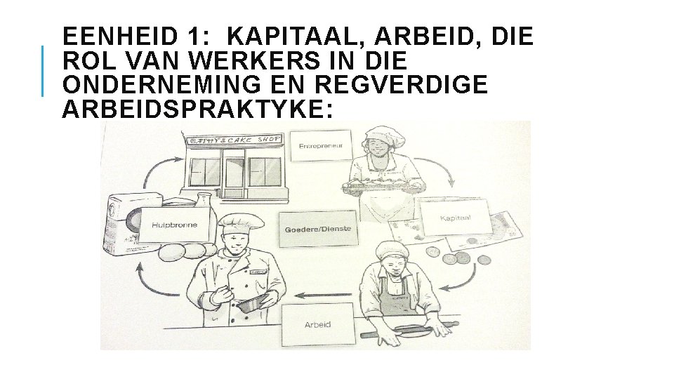 ENTREPRENEURSKAP PRODUKSIEFAKTO RE Graad 8 EENHEID 1 KAPITAAL