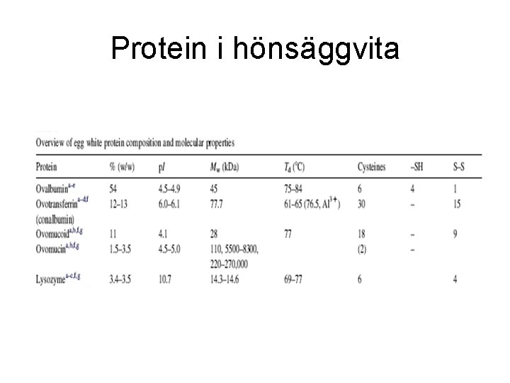 Protein i hönsäggvita 