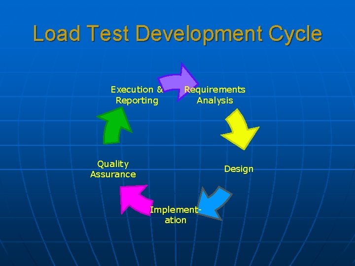 Load Test Development Cycle Execution & Reporting Requirements Analysis Quality Assurance Design Implementation 