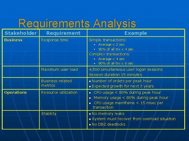 Requirements Analysis Stakeholder Business Requirement Response time Example Simple transactions: • Average < 2