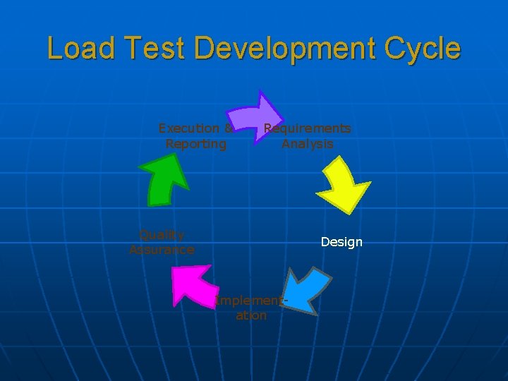 Load Test Development Cycle Execution & Reporting Requirements Analysis Quality Assurance Design Implementation 