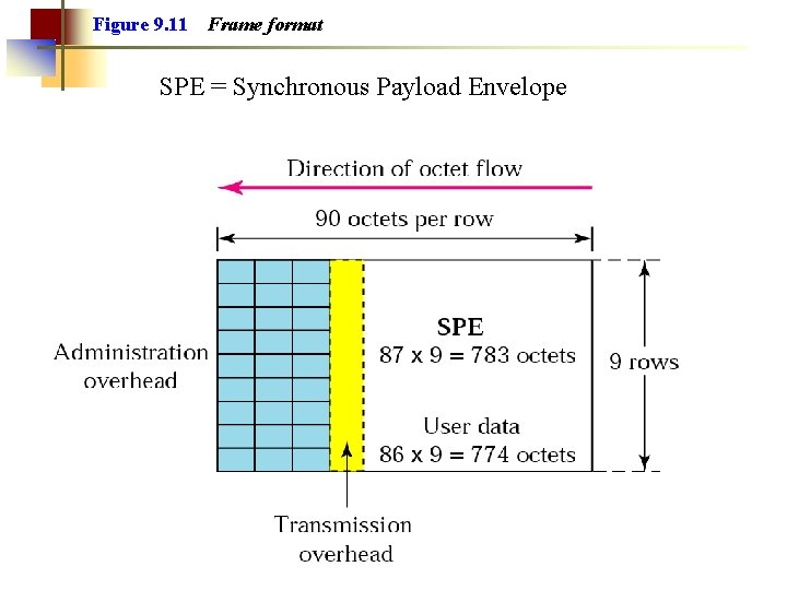 Figure 9. 11 Frame format SPE = Synchronous Payload Envelope 