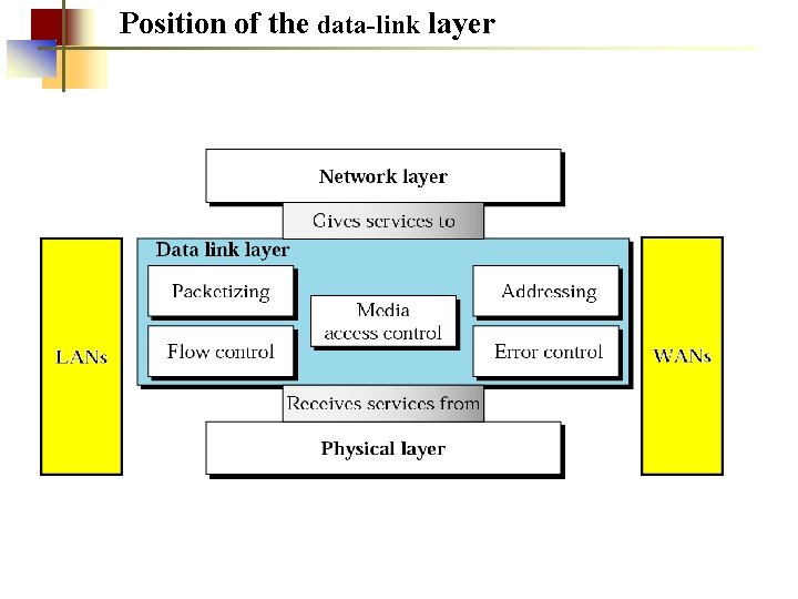 Position of the data-link layer 