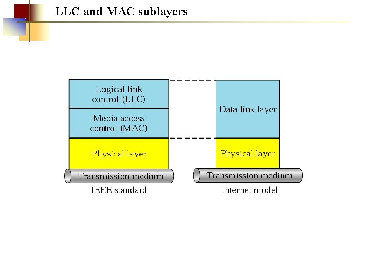 LLC and MAC sublayers 