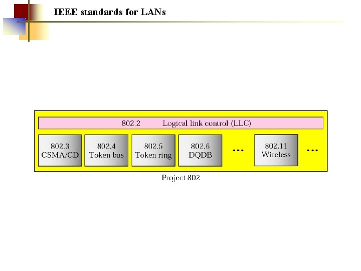 IEEE standards for LANs 