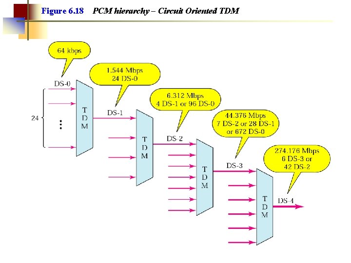 Figure 6. 18 PCM hierarchy – Circuit Oriented TDM 