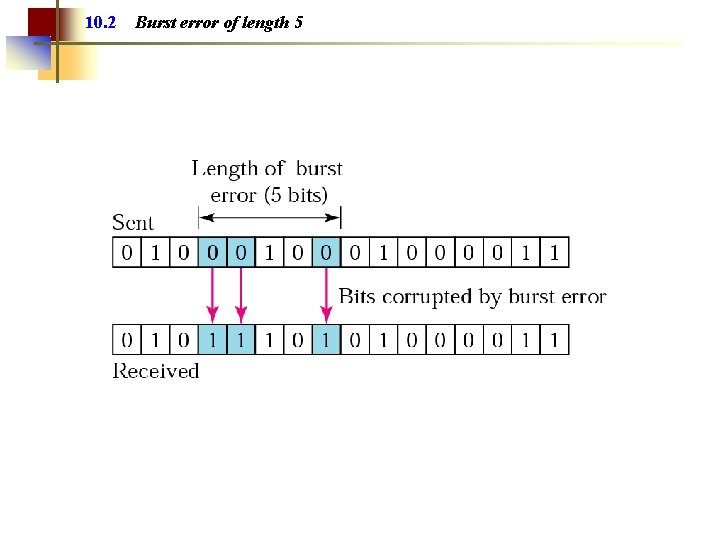 10. 2 Burst error of length 5 