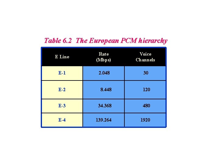 Table 6. 2 The European PCM hierarchy E Line Rate (Mbps) Voice Channels E-1