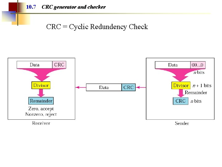 10. 7 CRC generator and checker CRC = Cyclic Redundency Check 