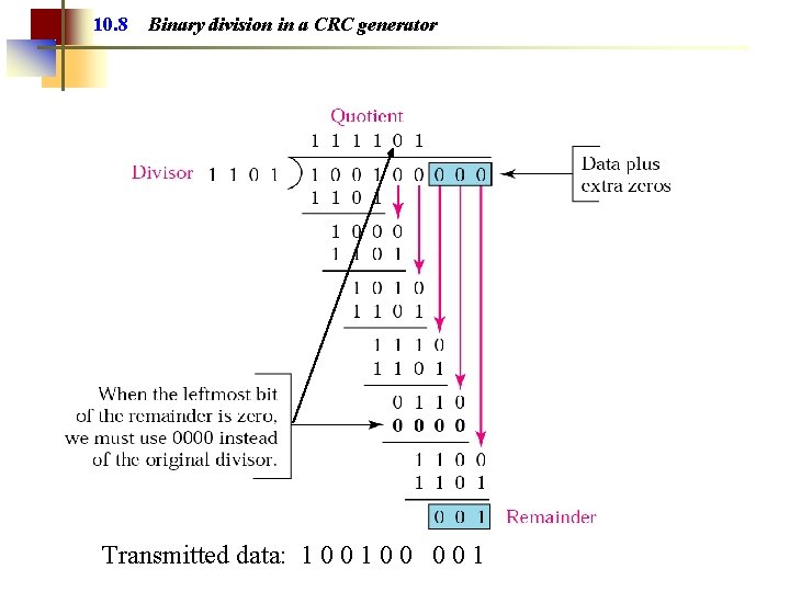 10. 8 Binary division in a CRC generator Transmitted data: 1 0 0 0