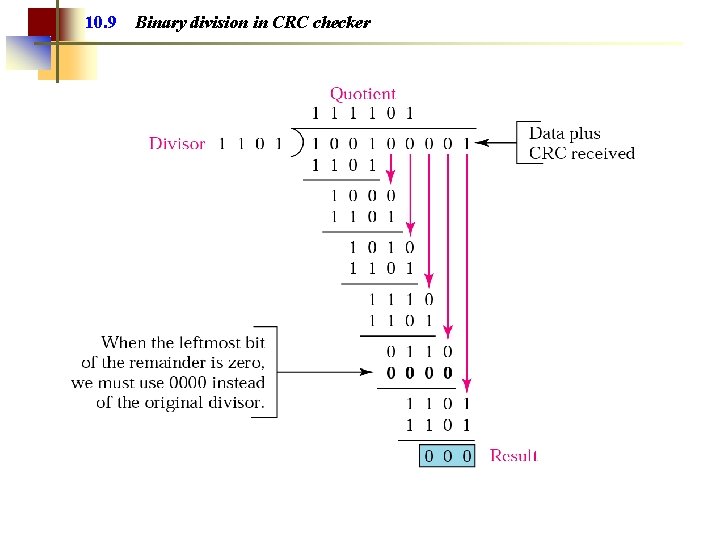 10. 9 Binary division in CRC checker 