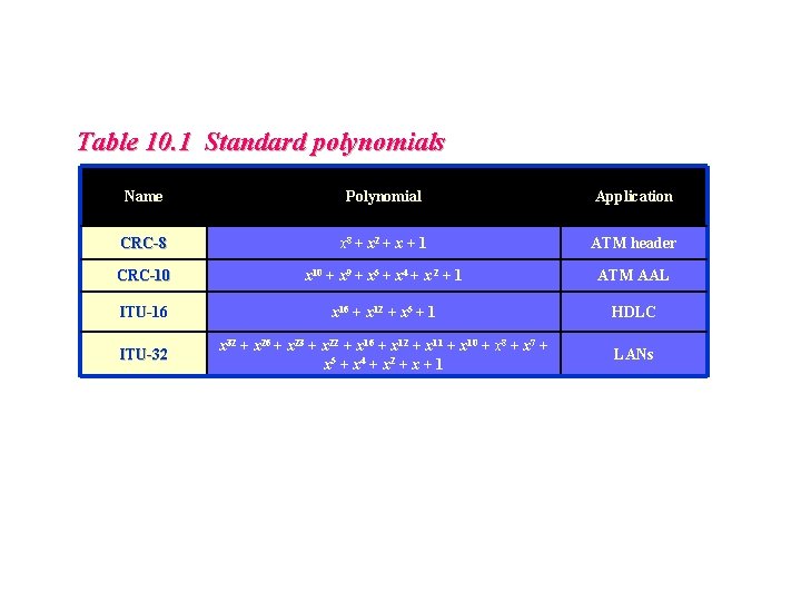 Table 10. 1 Standard polynomials Name Polynomial Application CRC-8 x 8 + x 2