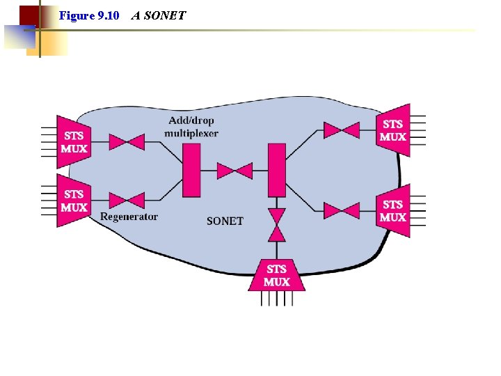 Figure 9. 10 A SONET 