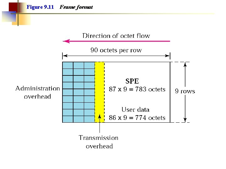 Figure 9. 11 Frame format 