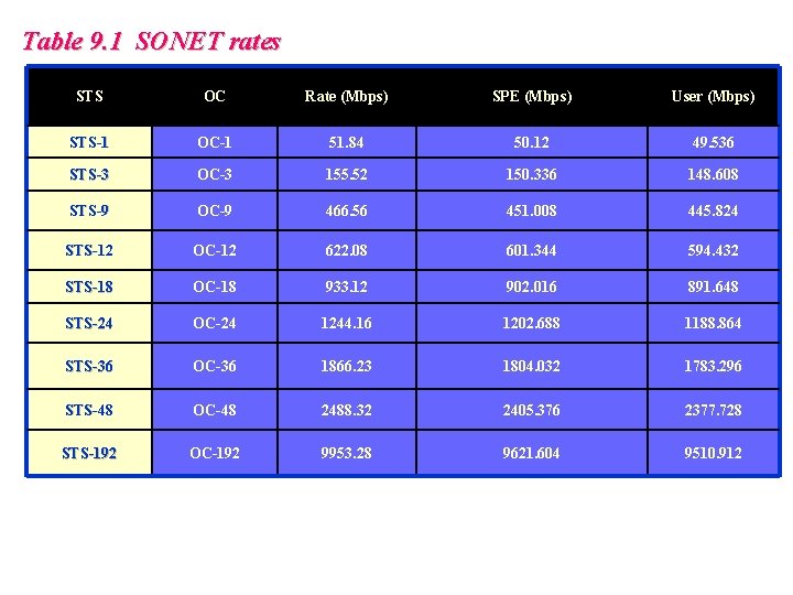 Table 9. 1 SONET rates STS OC Rate (Mbps) SPE (Mbps) User (Mbps) STS-1