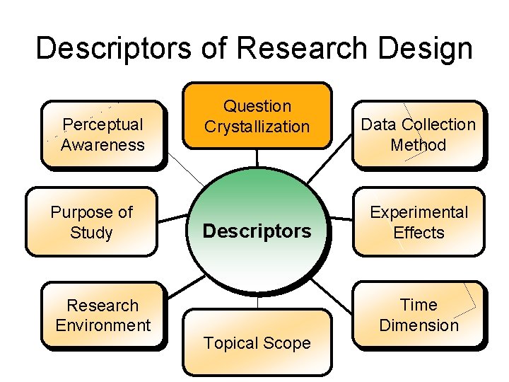 Descriptors of Research Design Perceptual Awareness Purpose of Study Research Environment Question Crystallization Descriptors Descriptors of Research Design Perceptual Awareness Purpose of Study Research Environment Question Crystallization Descriptors