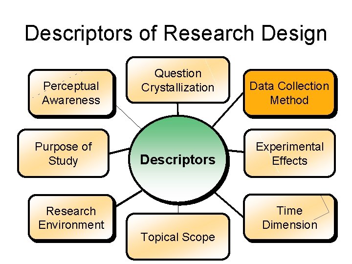 Descriptors of Research Design Perceptual Awareness Purpose of Study Research Environment Question Crystallization Descriptors Descriptors of Research Design Perceptual Awareness Purpose of Study Research Environment Question Crystallization Descriptors