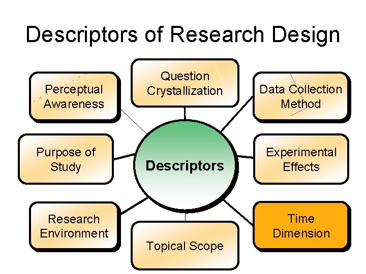 Descriptors of Research Design Perceptual Awareness Purpose of Study Research Environment Question Crystallization Descriptors Descriptors of Research Design Perceptual Awareness Purpose of Study Research Environment Question Crystallization Descriptors