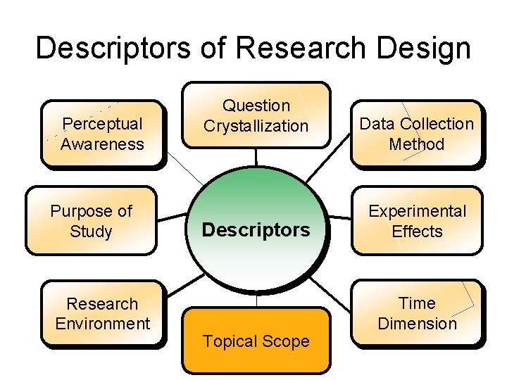Descriptors of Research Design Perceptual Awareness Purpose of Study Research Environment Question Crystallization Descriptors Descriptors of Research Design Perceptual Awareness Purpose of Study Research Environment Question Crystallization Descriptors