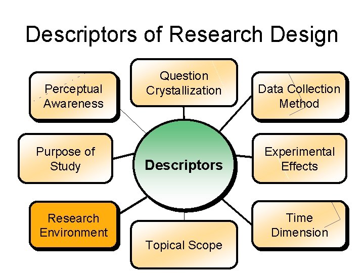 Descriptors of Research Design Perceptual Awareness Purpose of Study Research Environment Question Crystallization Descriptors Descriptors of Research Design Perceptual Awareness Purpose of Study Research Environment Question Crystallization Descriptors