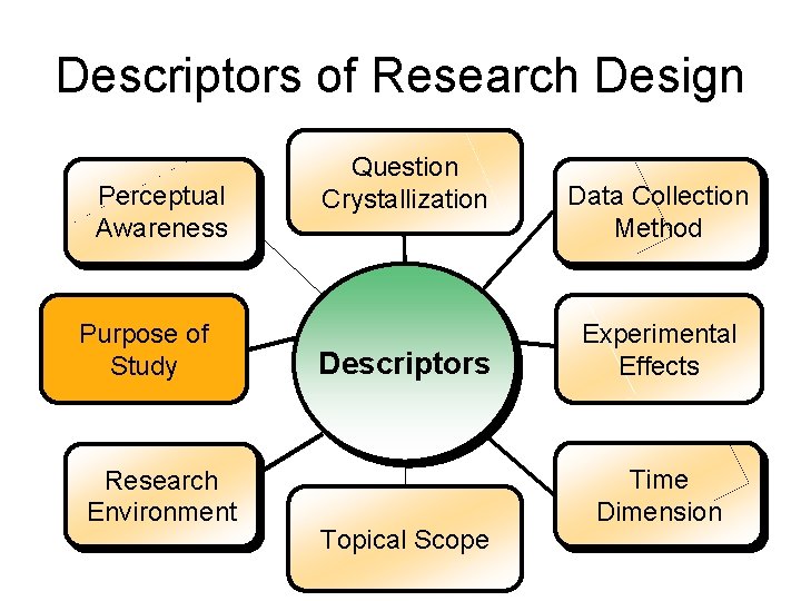 Descriptors of Research Design Perceptual Awareness Purpose of Study Research Environment Question Crystallization Descriptors Descriptors of Research Design Perceptual Awareness Purpose of Study Research Environment Question Crystallization Descriptors