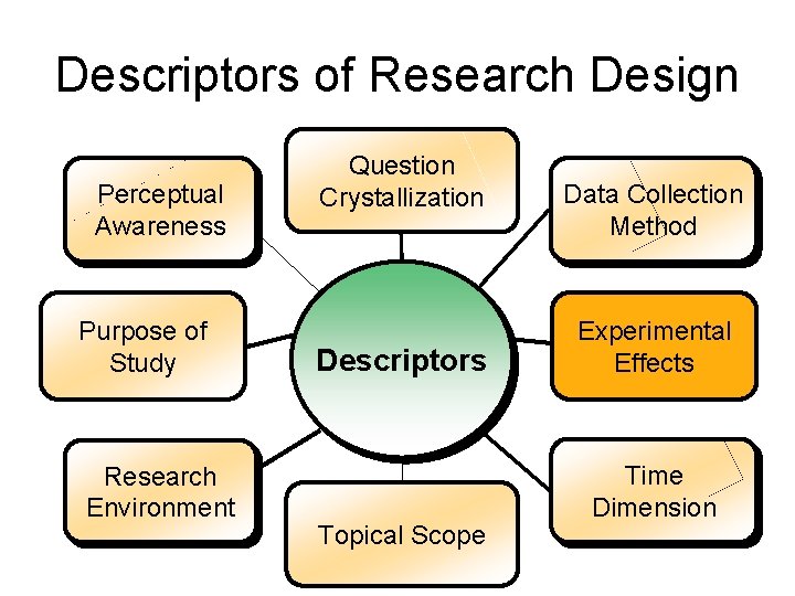 Descriptors of Research Design Perceptual Awareness Purpose of Study Research Environment Question Crystallization Descriptors Descriptors of Research Design Perceptual Awareness Purpose of Study Research Environment Question Crystallization Descriptors