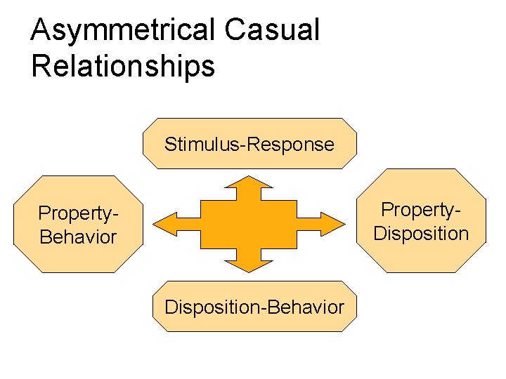 Asymmetrical Casual Relationships Stimulus-Response Property. Disposition Property. Behavior Disposition-Behavior Asymmetrical Casual Relationships Stimulus-Response Property. Disposition Property. Behavior Disposition-Behavior