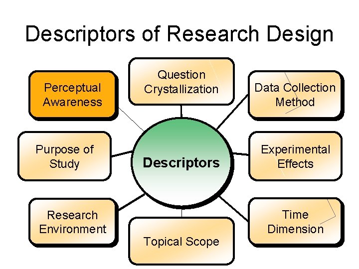 Descriptors of Research Design Perceptual Awareness Purpose of Study Research Environment Question Crystallization Descriptors Descriptors of Research Design Perceptual Awareness Purpose of Study Research Environment Question Crystallization Descriptors