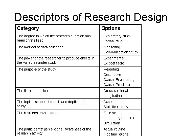 Descriptors of Research Design Category Options The degree to which the research question has Descriptors of Research Design Category Options The degree to which the research question has